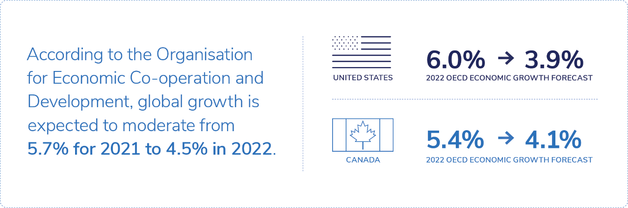 According to the Organisation for Economic Co-operation and Development, global growth is expected to moderate from 5.7% for 2021 to 4.5% in 2022. The OECD forecasts economic growth in 2022 for the United States and Canada to ease from 6.0% to 3.9% and 5.4% to 4.1% respectively.