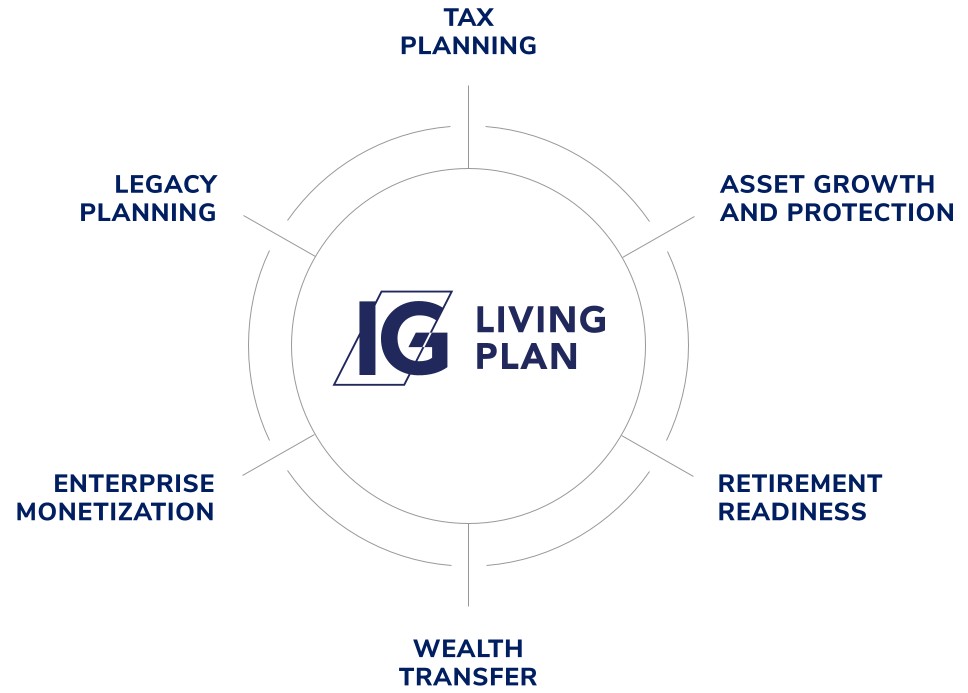 Circular diagram labeled “IG Living Plan” in the center, surrounded by six categories: Tax Planning, Asset Growth and Protection, Retirement Readiness, Wealth Transfer, Enterprise Monetization, and Legacy Planning.