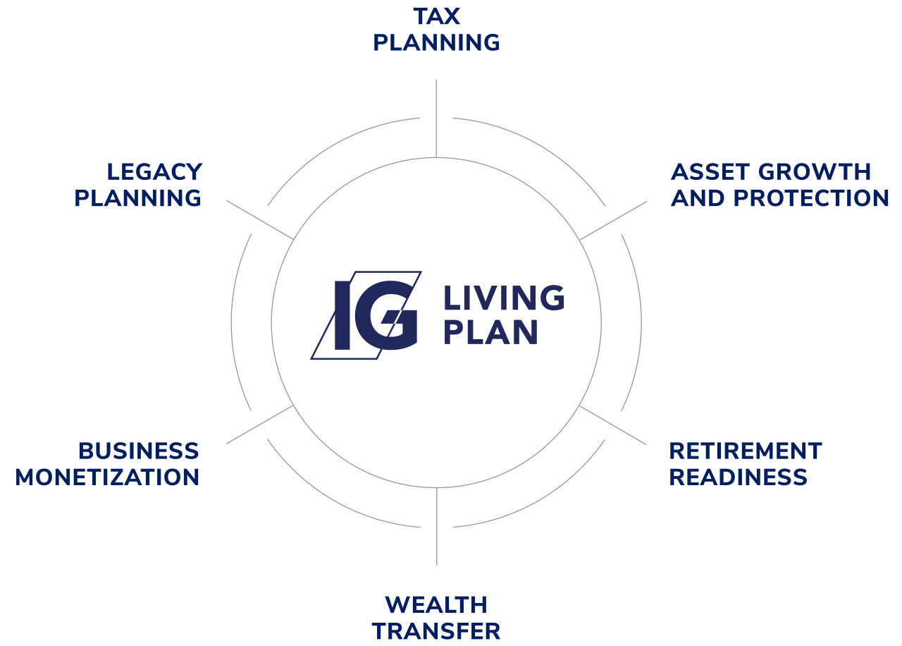 A circular diagram with "IG Living Plan" at the centre, surrounded by six key wealth drivers: Tax Planning, Asset Growth & Protection, Retirement Readiness, Wealth Transfer, Enterprise Monetization, and Legacy Planning. Lines connect each driver to the central theme, emphasizing IG Private Wealth's comprehensive approach to financial planning.
